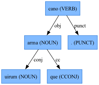 Visualization of the UD annotation of a short sentence.