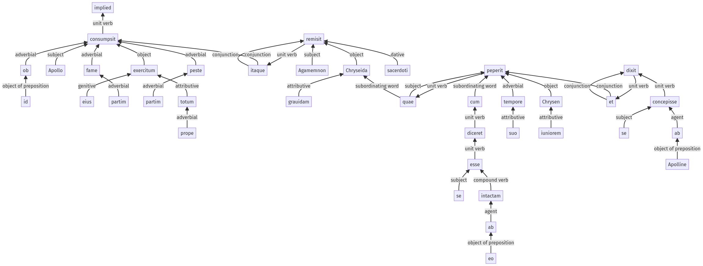Syntax diagram, sentence 1198