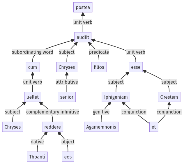 Syntax diagram, sentence 1199
