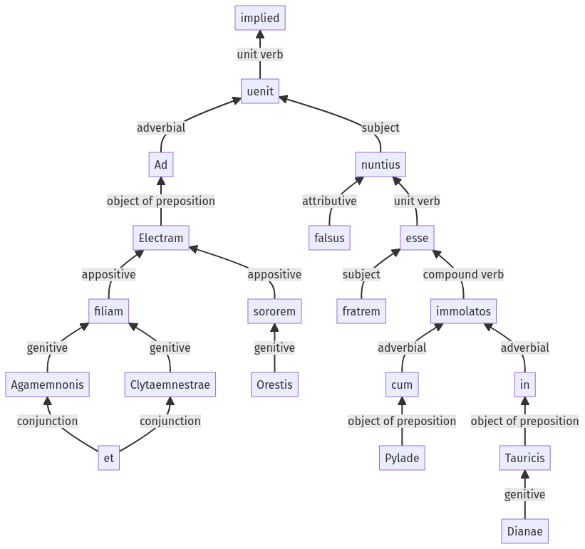 Syntax diagram, sentence 1203