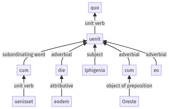 Syntax diagram, sentence 1206