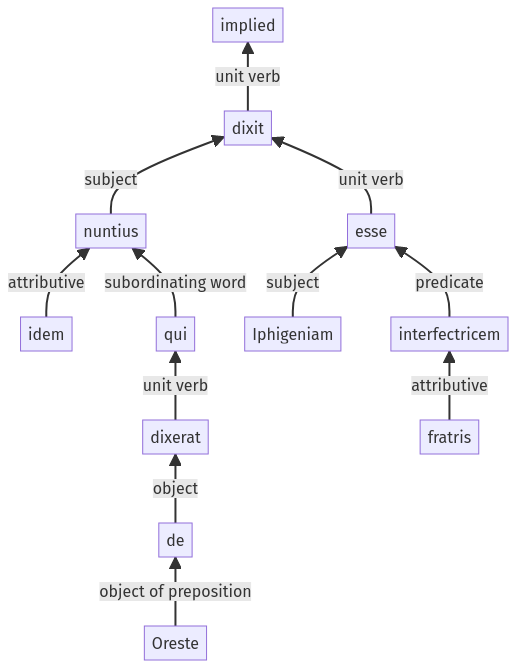 Syntax diagram, sentence 1207