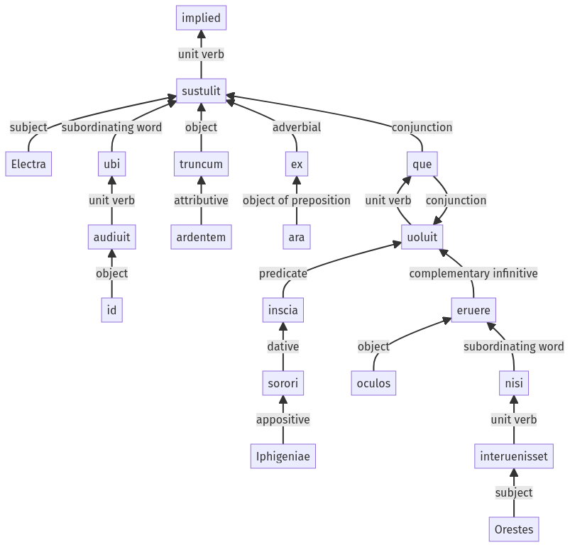 Syntax diagram, sentence 1208