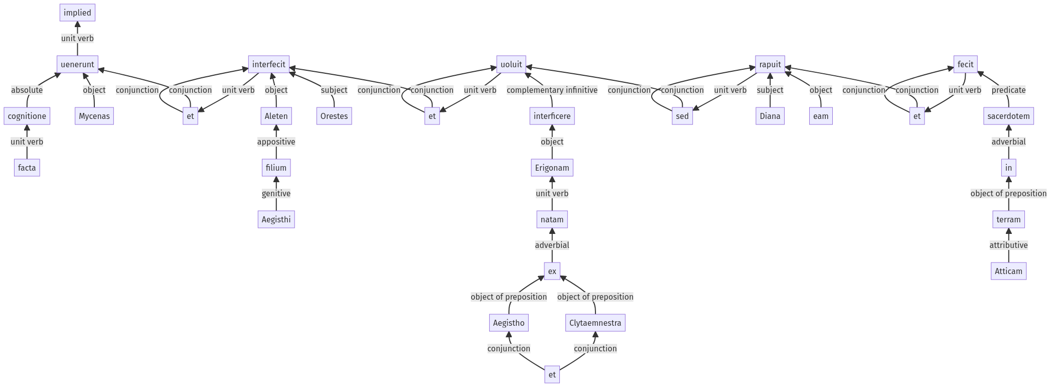 Syntax diagram, sentence 1209