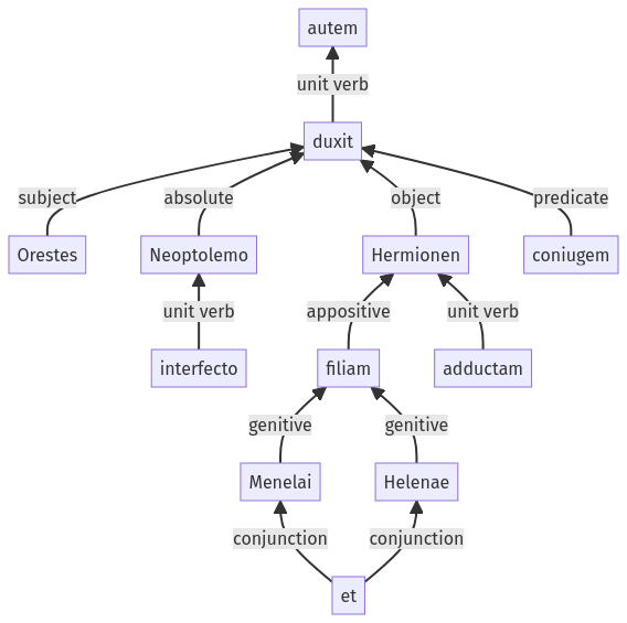 Syntax diagram, sentence 1210