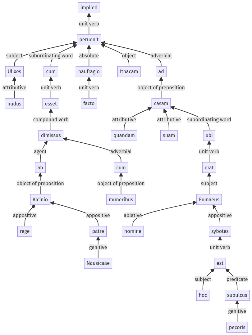 Syntax diagram, sentence 1274