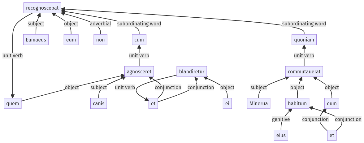 Syntax diagram, sentence 1275