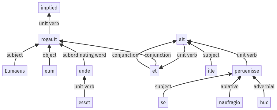 Syntax diagram, sentence 1276