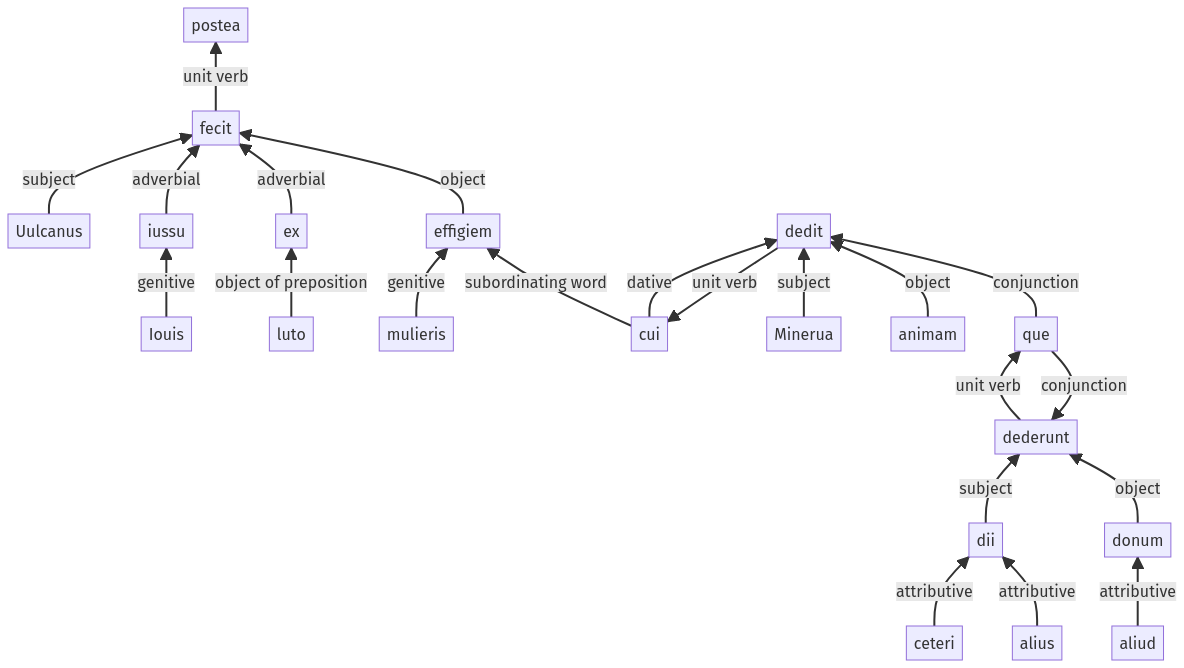 Syntax diagram, sentence 1413