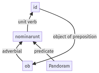 Syntax diagram, sentence 1414