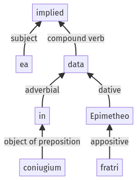 Syntax diagram, sentence 1415