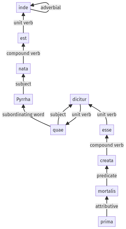 Syntax diagram, sentence 1416