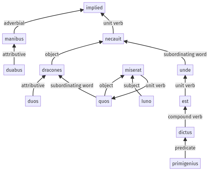 Syntax diagram, sentence 413