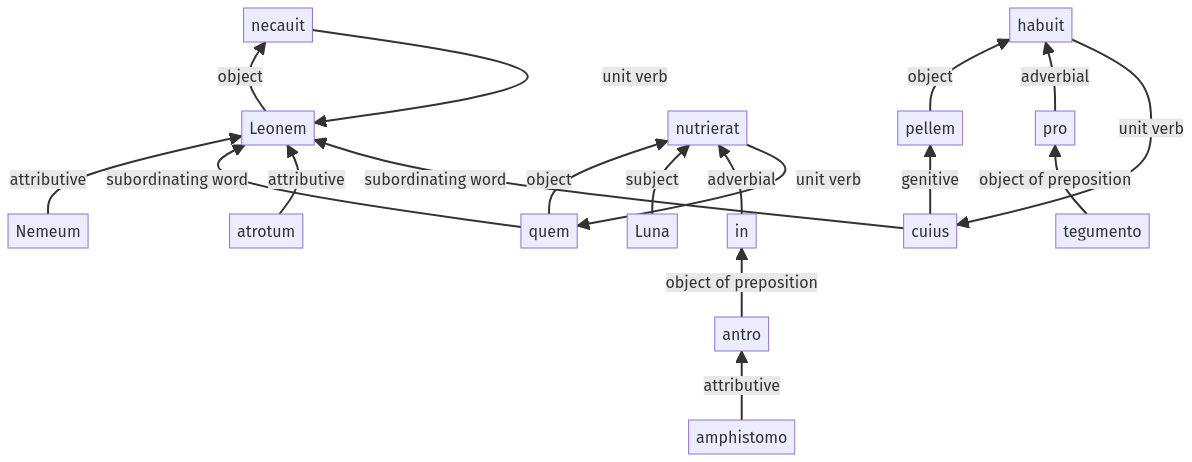 Syntax diagram, sentence 414