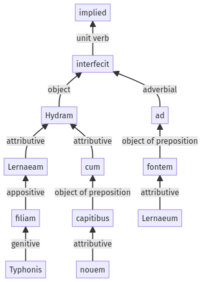 Syntax diagram, sentence 415