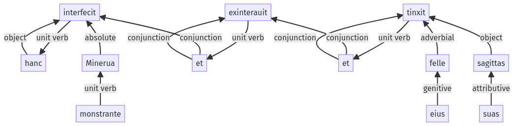 Syntax diagram, sentence 417