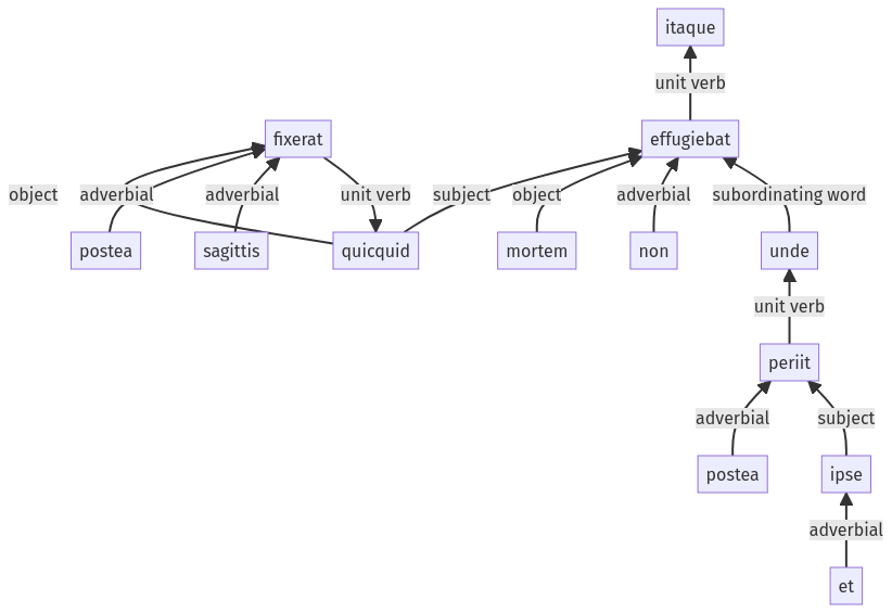 Syntax diagram, sentence 418