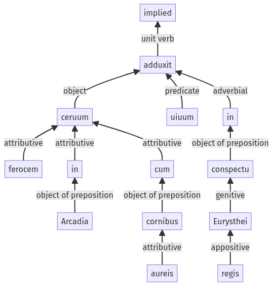 Syntax diagram, sentence 420