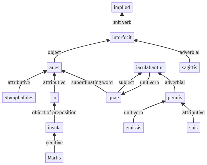 Syntax diagram, sentence 421