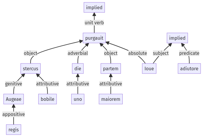 Syntax diagram, sentence 422