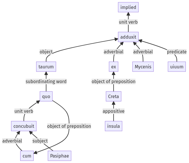 Syntax diagram, sentence 424