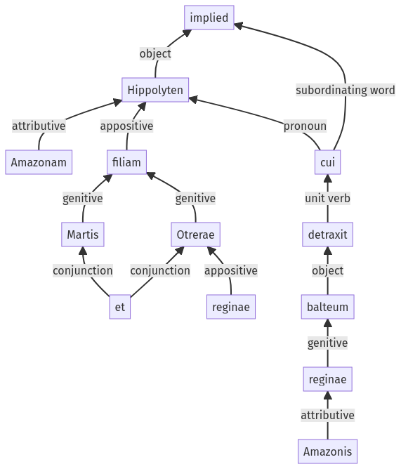 Syntax diagram, sentence 427