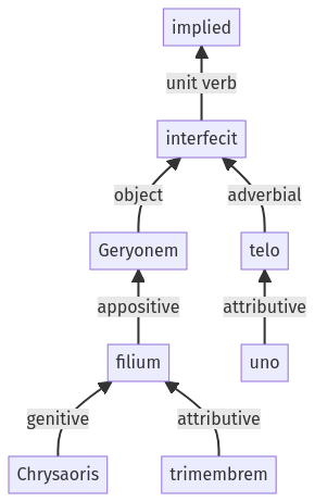 Syntax diagram, sentence 429