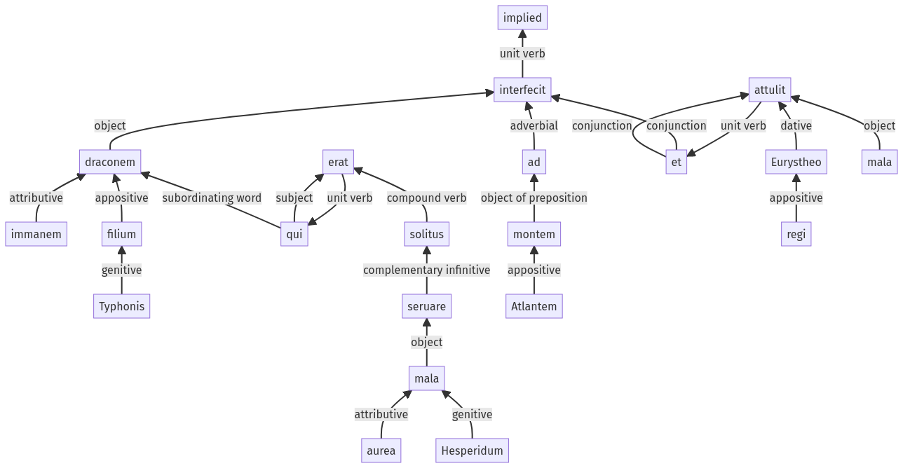 Syntax diagram, sentence 430