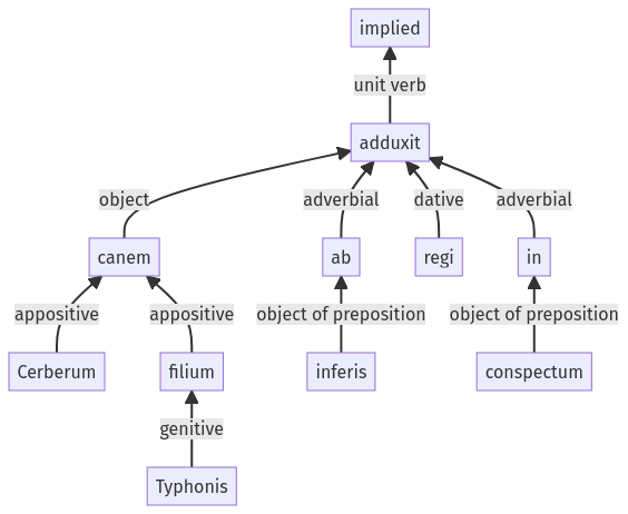 Syntax diagram, sentence 431