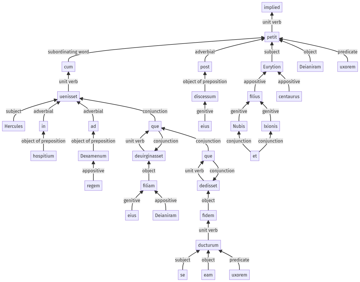 Syntax diagram, sentence 458