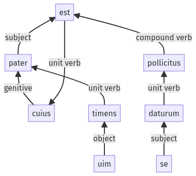 Syntax diagram, sentence 459