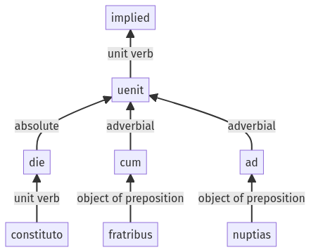 Syntax diagram, sentence 460