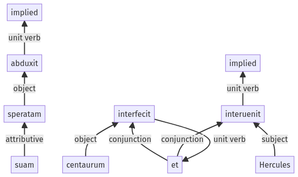 Syntax diagram, sentence 461