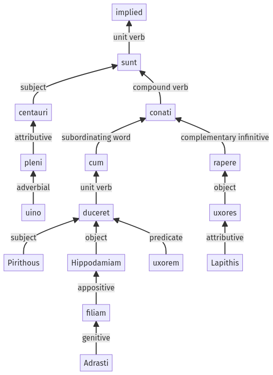 Syntax diagram, sentence 462