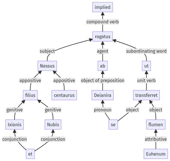 Syntax diagram, sentence 465