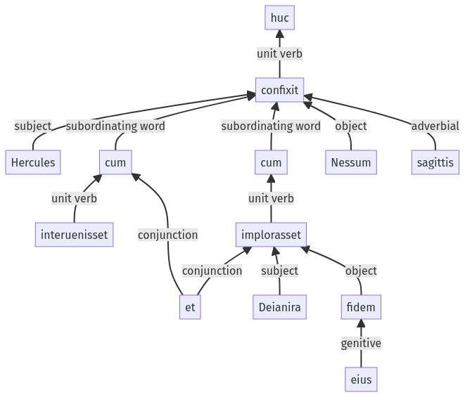 Syntax diagram, sentence 467