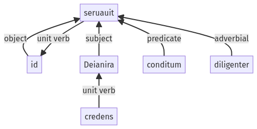 Syntax diagram, sentence 470