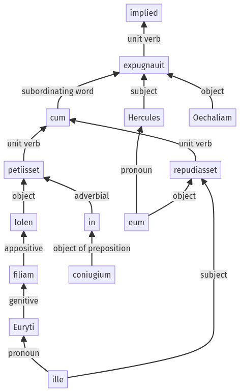 Syntax diagram, sentence 472