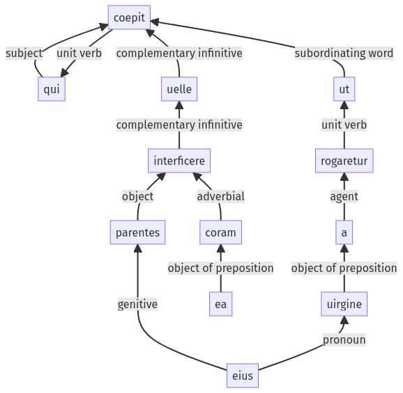 Syntax diagram, sentence 473