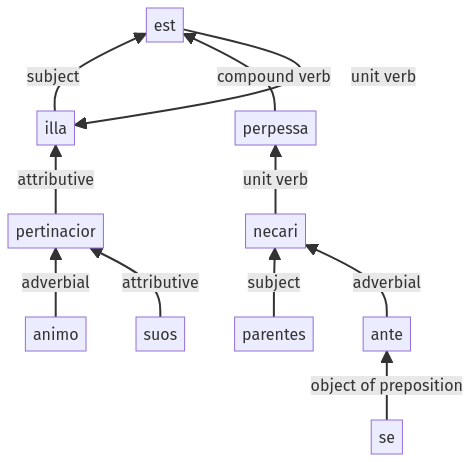 Syntax diagram, sentence 474