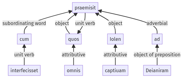 Syntax diagram, sentence 475
