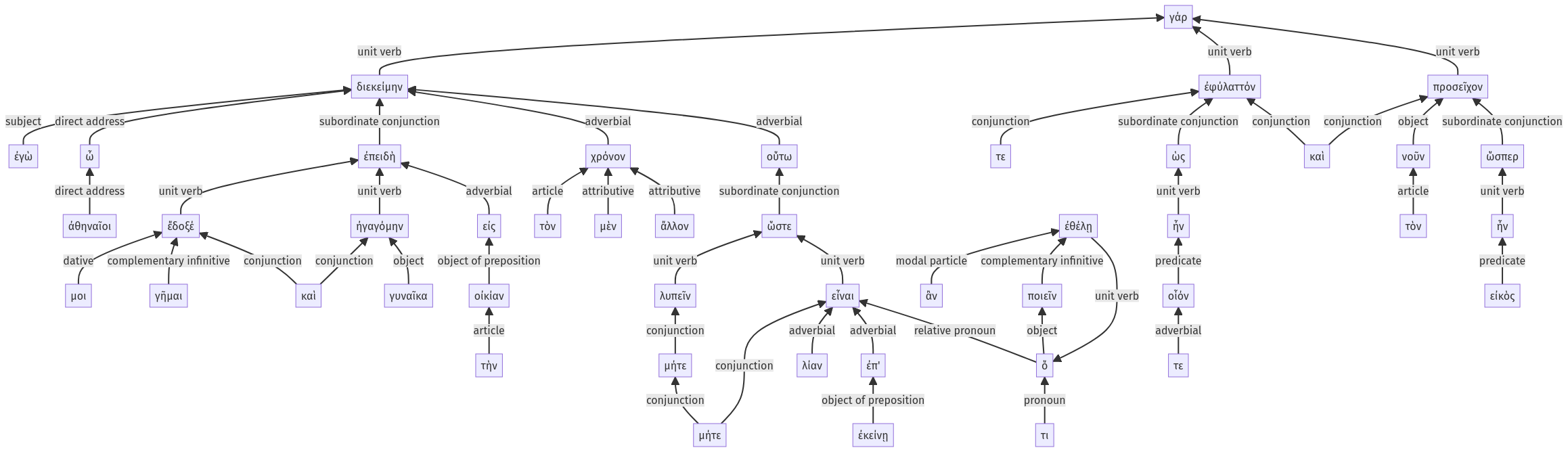 Syntax diagram, sentence 10