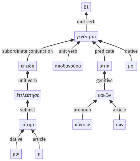 Syntax diagram, sentence 14