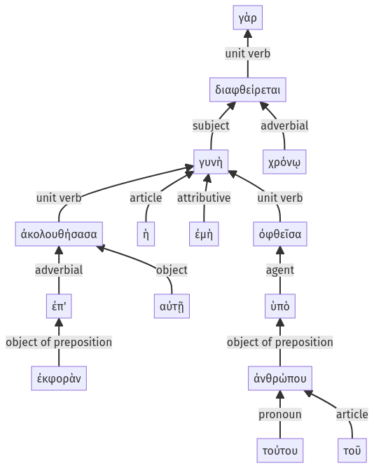 Syntax diagram, sentence 15