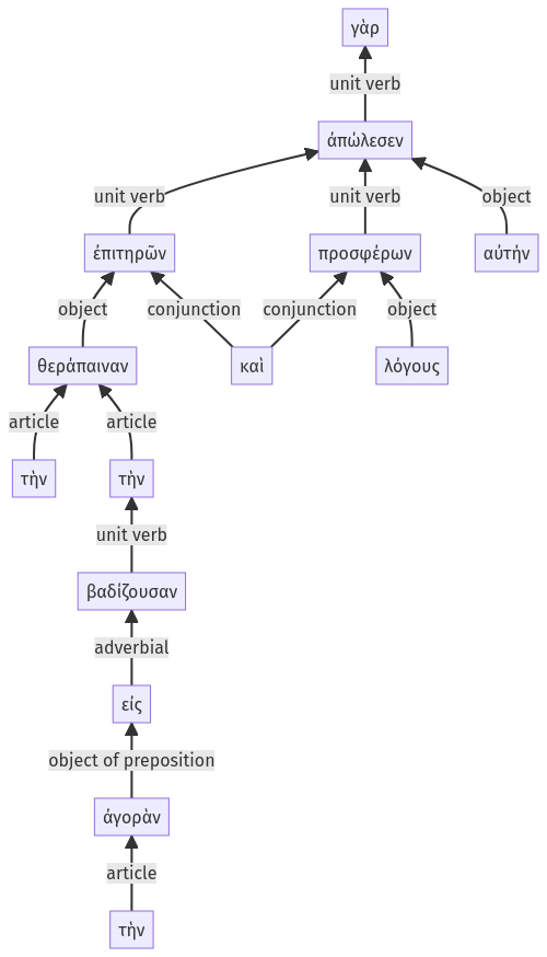 Syntax diagram, sentence 16