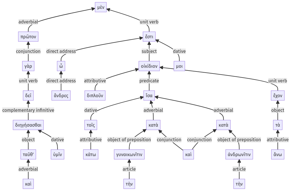 Syntax diagram, sentence 17