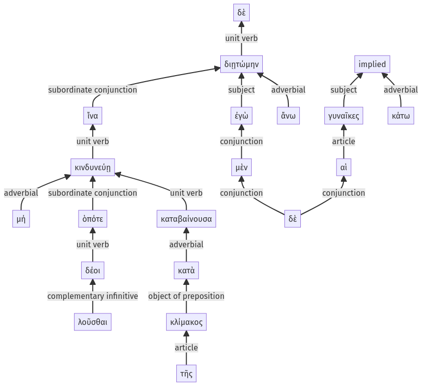 Syntax diagram, sentence 19