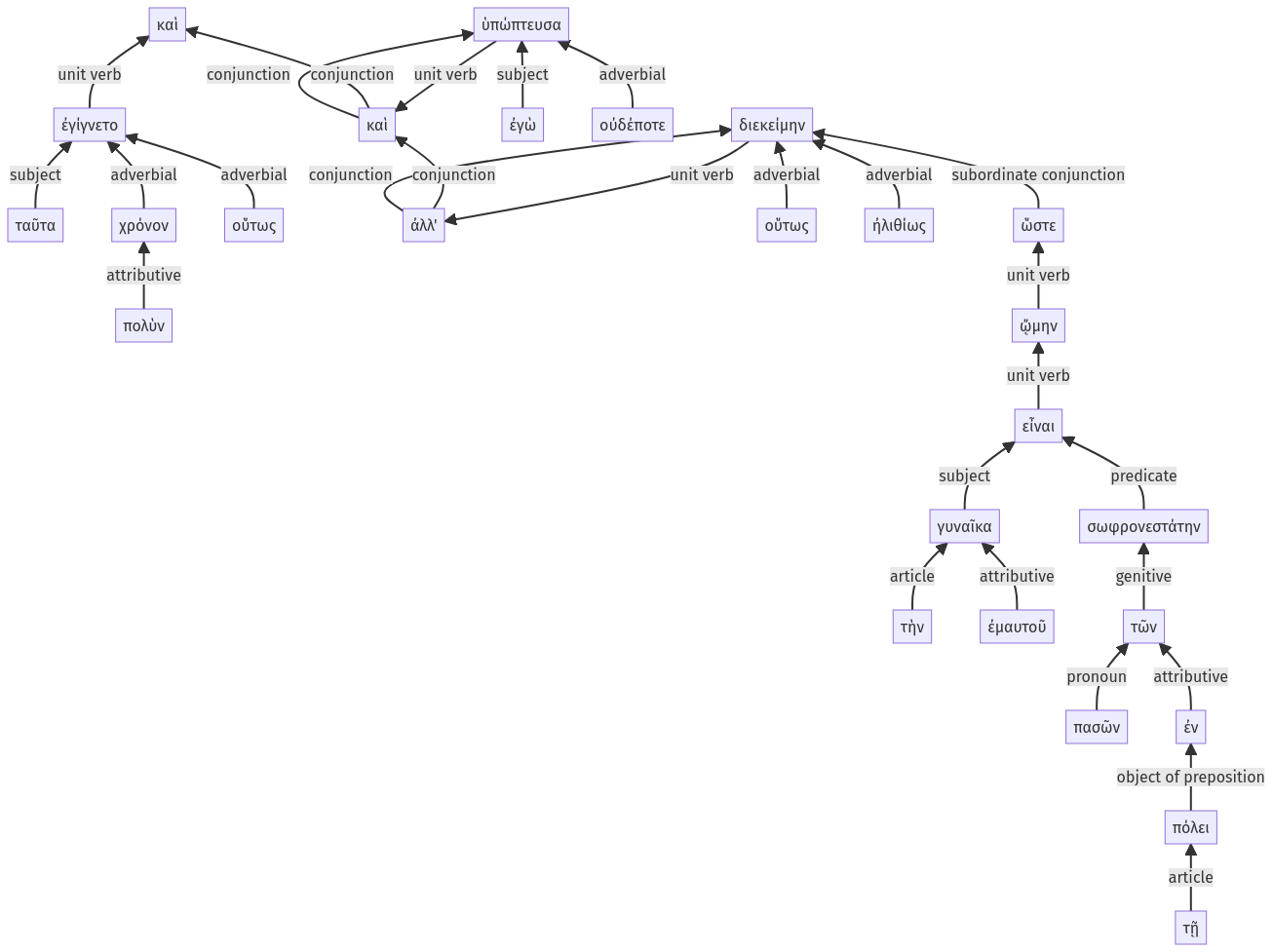 Syntax diagram, sentence 21