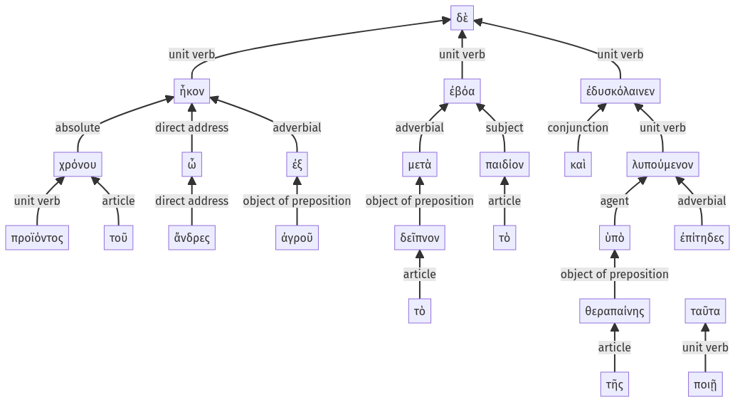 Syntax diagram, sentence 22