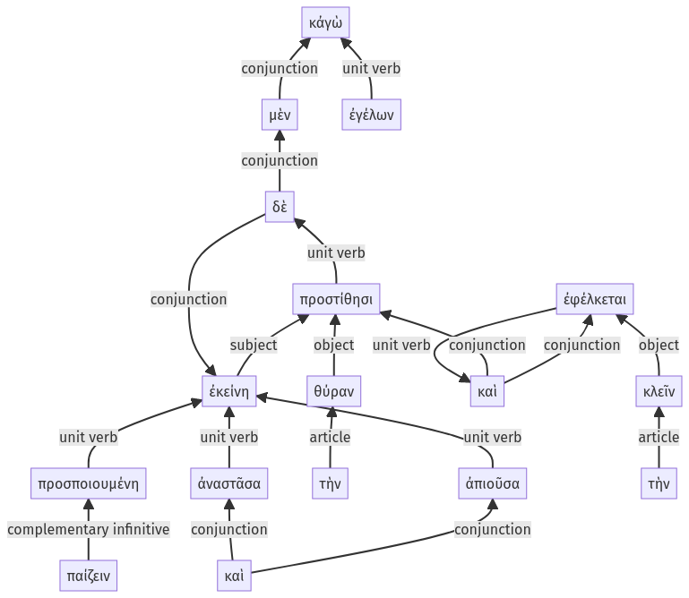 Syntax diagram, sentence 29